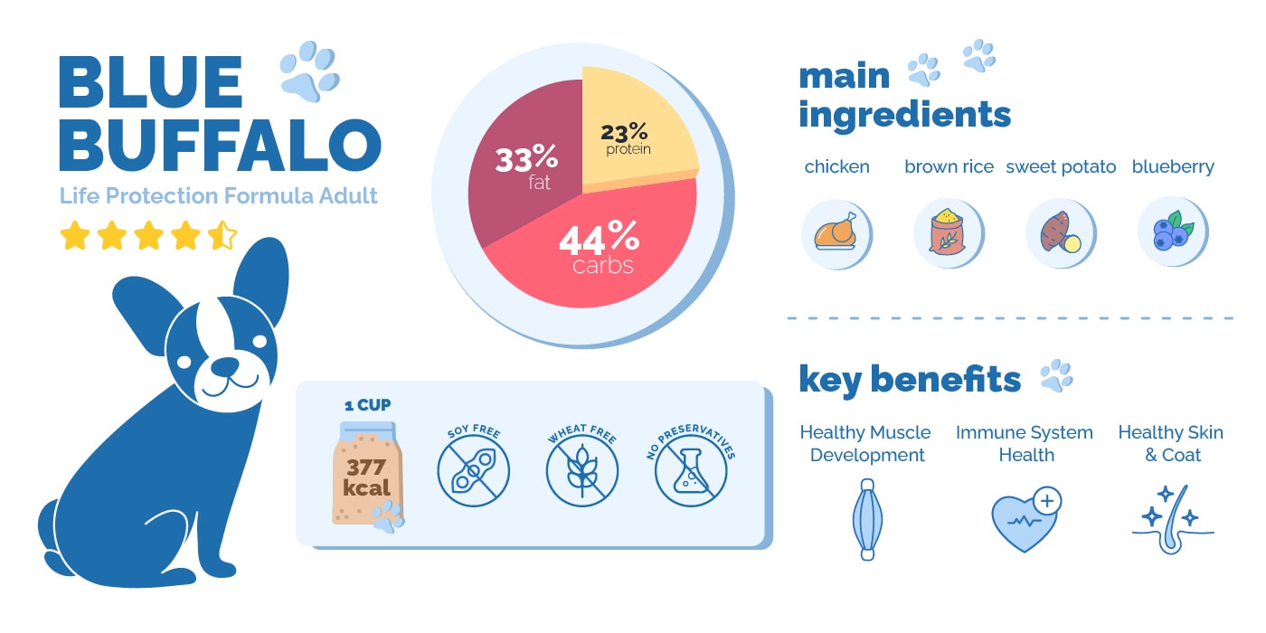blue buffalo ingredients