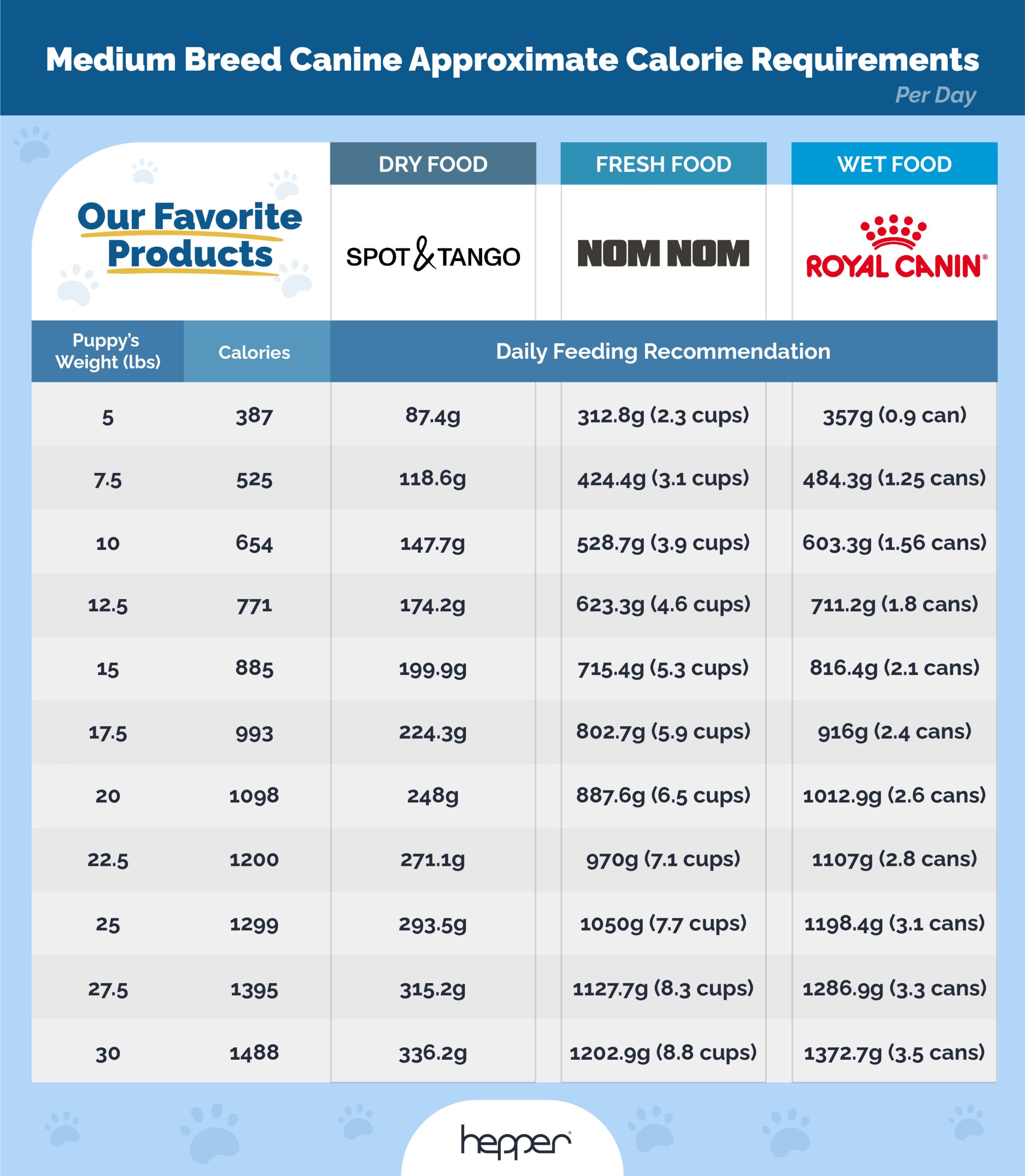 CALORIE CHART MEDIUM BREED PUPPIES