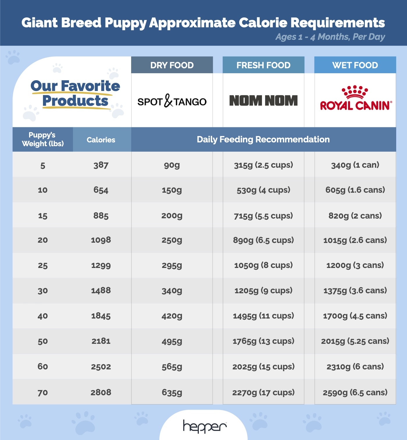 Giant Breed Puppy Feeding Chart