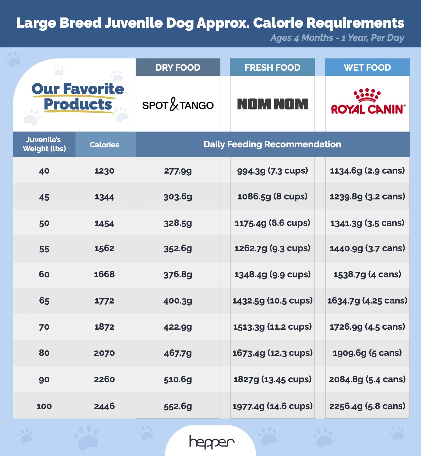 Large Breed Adult Feeding Chart