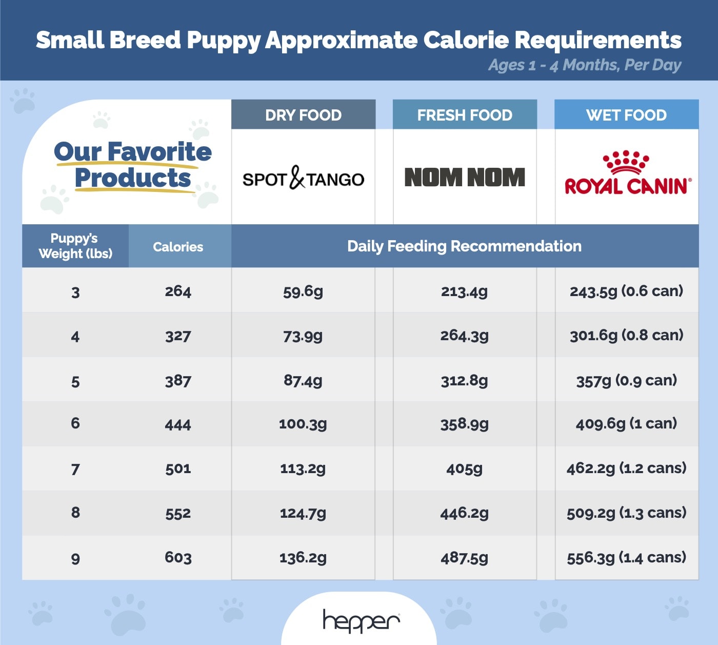 Small breed puppy calorie requirements