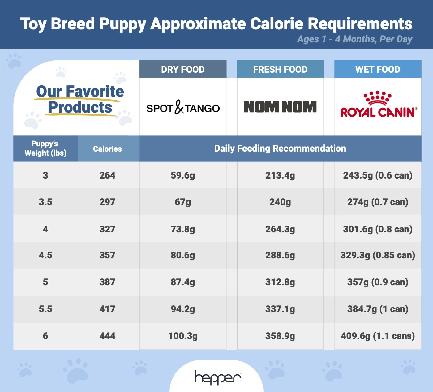 Toy:Teacup Dog Breed Calorie Requirements
