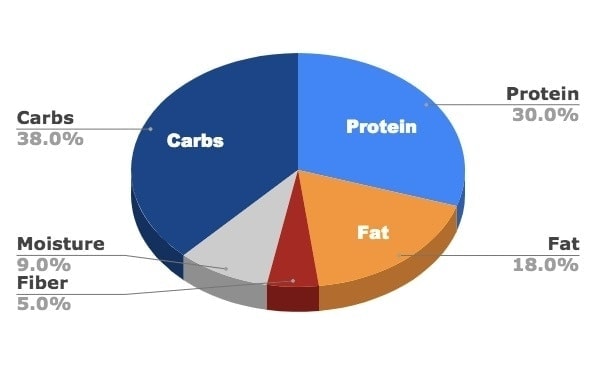 Iams ProActive Health High Protein (Real Chicken and Turkey)