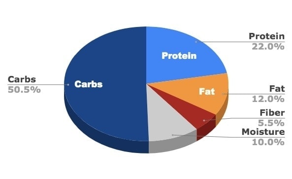 Kirkland Signature Nature’s Domain Organic Chicken & Pea Formula Ingredients Chart