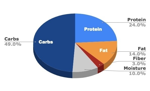 Kirkland Signature Nature’s Domain Salmon Meal & Sweet Potato Formula Ingredients Chart