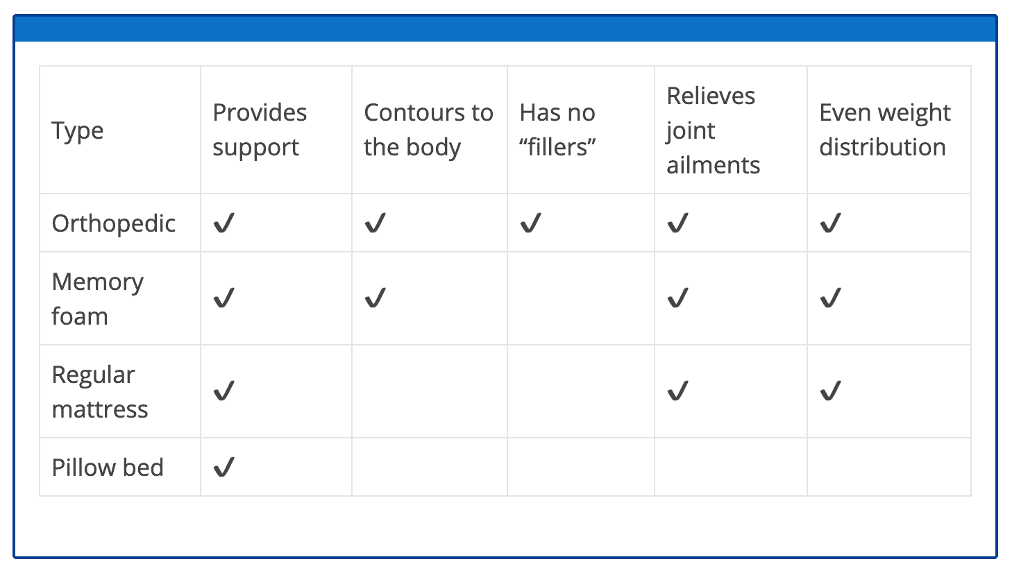 orthopedic vs. memory foam table