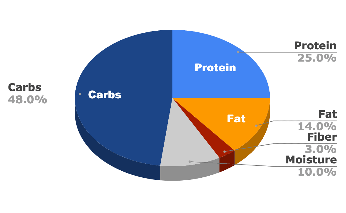 4health ingredient pie chart