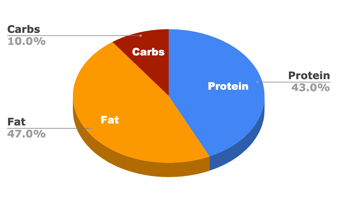 vital essentials nutrient breakdown