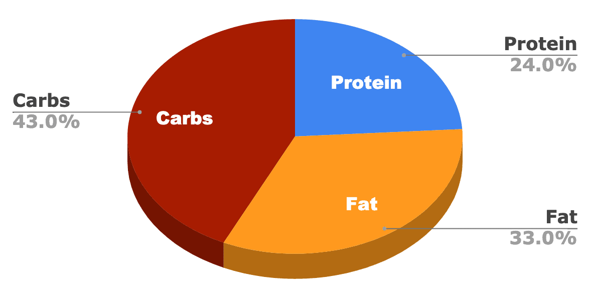 Simply Nourish Dog Food