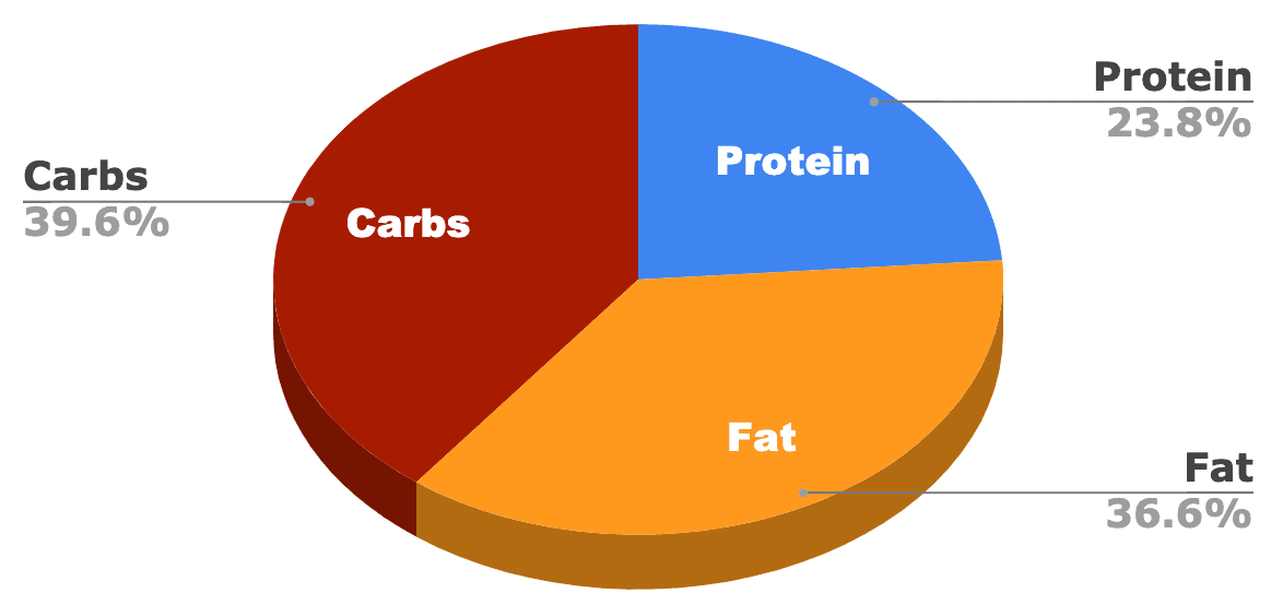 nutro wholesome calorie breakdown