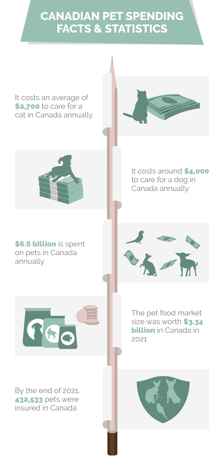 CANADIAN_PET_SPENDING_FACTS_&_STATISTICS